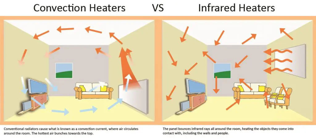 Infrared-Heater-VS-Convection-Heater Fire Sense/Balkene Home