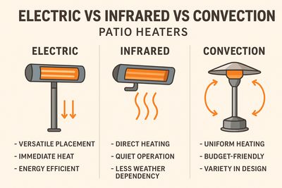 Electric vs Infrared vs Convection Patio Heaters: What’s Best for Outdoors?